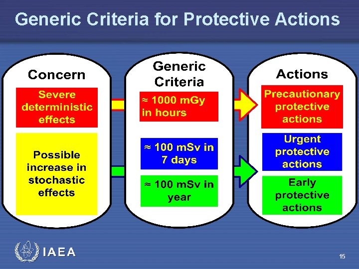 Generic Criteria for Protective Actions 15 