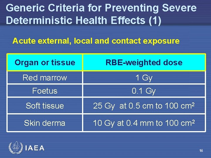 Generic Criteria for Preventing Severe Deterministic Health Effects (1) Acute external, local and contact
