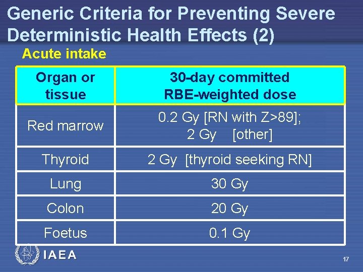 Generic Criteria for Preventing Severe Deterministic Health Effects (2) Acute intake Organ or tissue