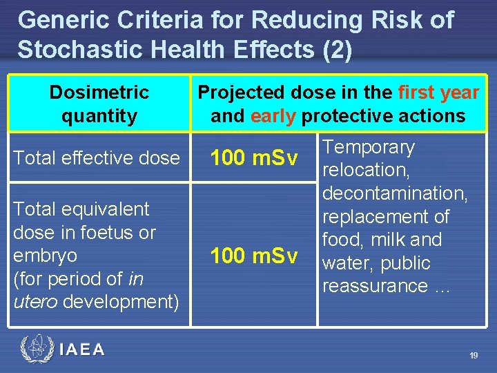 Generic Criteria for Reducing Risk of Stochastic Health Effects (2) Dosimetric quantity Projected dose