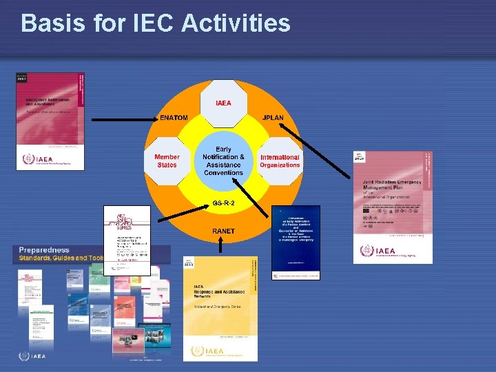 Basis for IEC Activities 