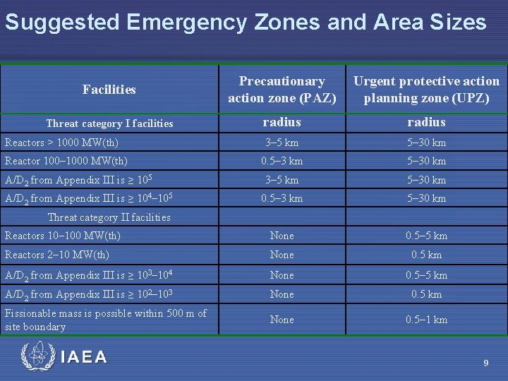 Suggested Emergency Zones and Area Sizes Facilities Precautionary action zone (PAZ) Urgent protective action