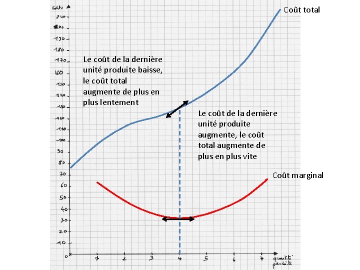 Coût total Le coût de la dernière unité produite baisse, le coût total augmente