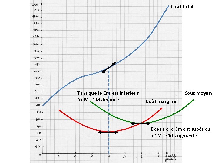 Coût total Tant que le Cm est inférieur à CM : CM diminue Coût