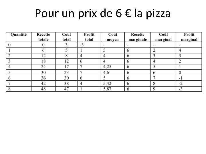 Pour un prix de 6 € la pizza 