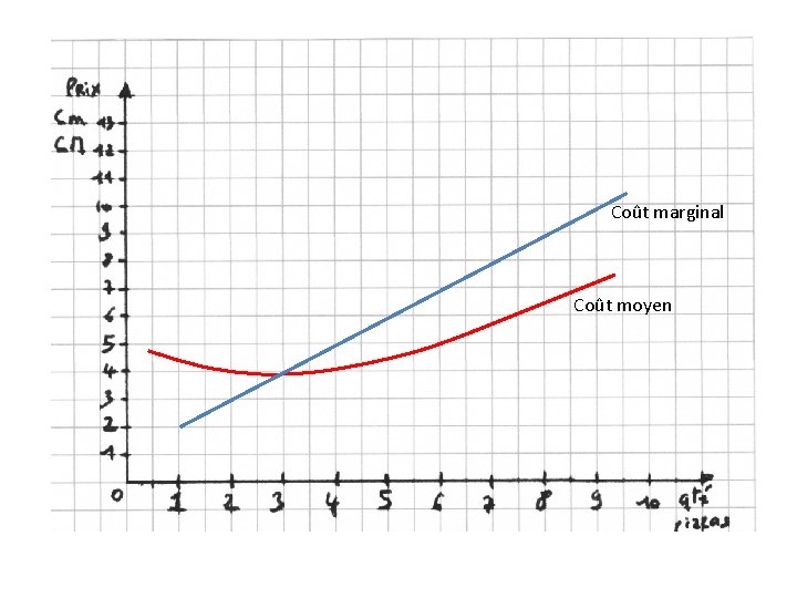 Coût marginal Coût moyen 