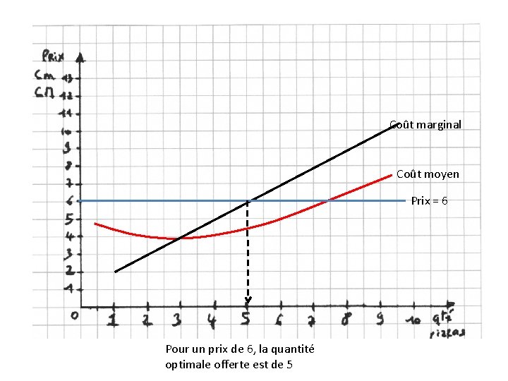 Coût marginal Coût moyen Prix = 6 Pour un prix de 6, la quantité