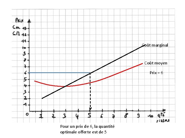 Coût marginal Coût moyen Prix = 6 Pour un prix de 6, la quantité