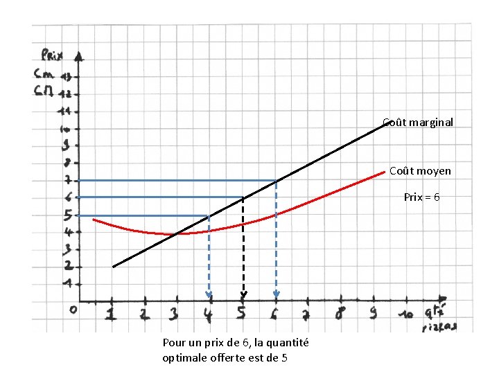 Coût marginal Coût moyen Prix = 6 Pour un prix de 6, la quantité