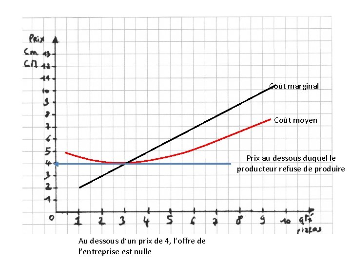 Coût marginal Coût moyen Prix au dessous duquel le producteur refuse de produire Au