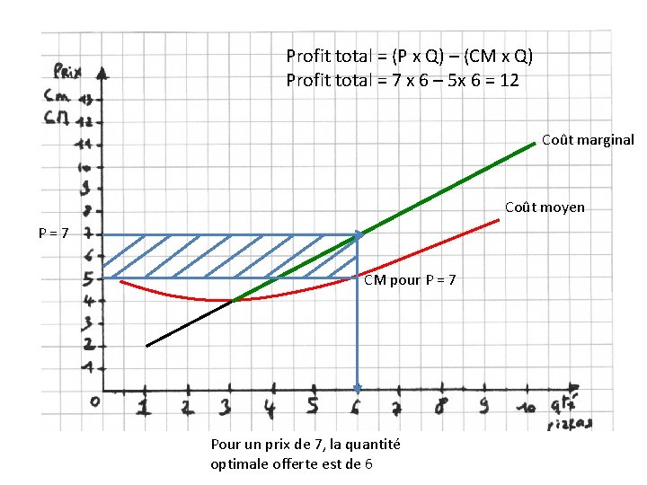 Profit total = (P x Q) – (CM x Q) Profit total = 7