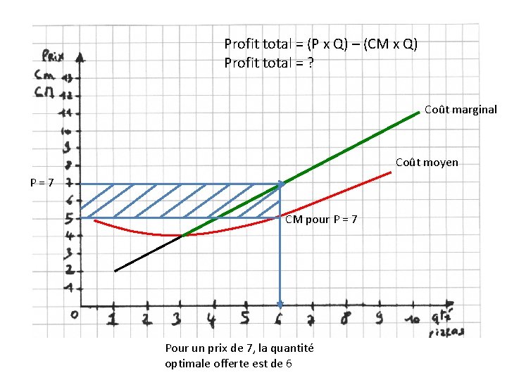 Profit total = (P x Q) – (CM x Q) Profit total = ?