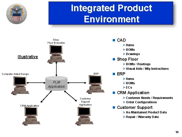Integrated Product Environment n CAD Shop Floor Execution Ø Items Ø BOMs Ø Drawings Integrated Product Environment n CAD Shop Floor Execution Ø Items Ø BOMs Ø Drawings