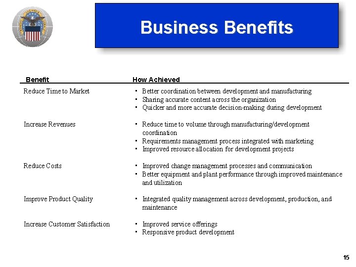 Business Benefit How Achieved Reduce Time to Market • Better coordination between development and Business Benefit How Achieved Reduce Time to Market • Better coordination between development and