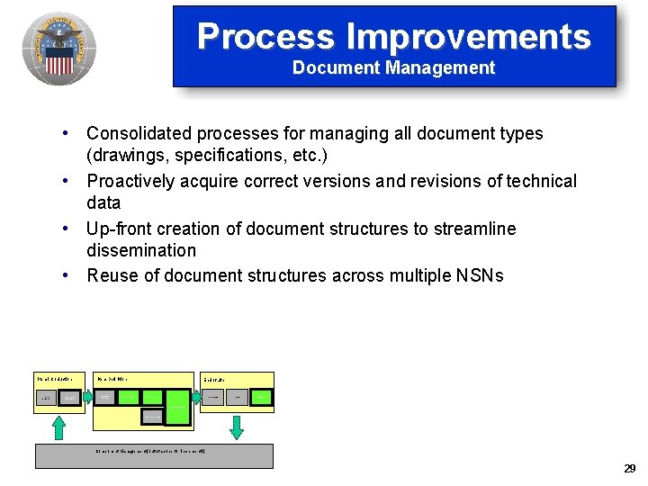 Process Improvements Document Management • Consolidated processes for managing all document types (drawings, specifications, Process Improvements Document Management • Consolidated processes for managing all document types (drawings, specifications,