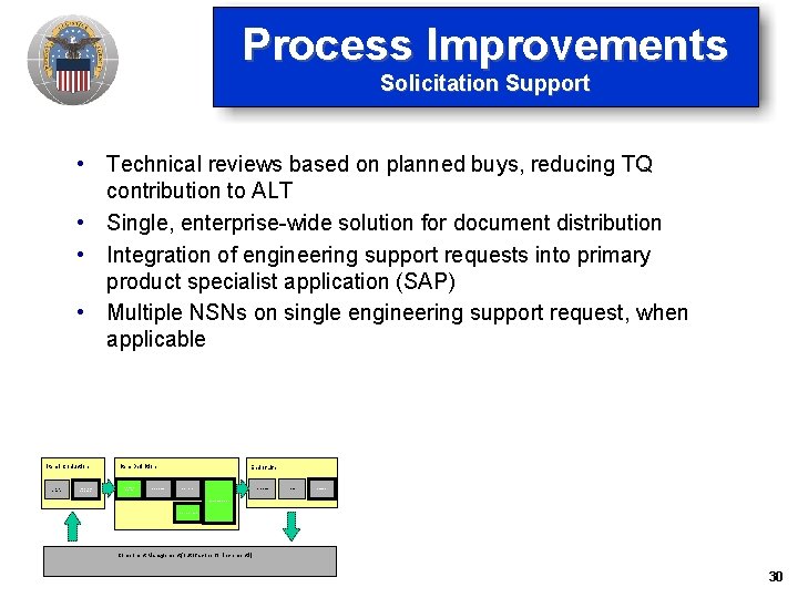 Process Improvements Solicitation Support • Technical reviews based on planned buys, reducing TQ contribution Process Improvements Solicitation Support • Technical reviews based on planned buys, reducing TQ contribution
