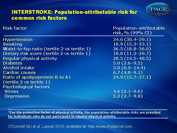 INTERSTROKE: Population-attributable risk for common risk factors Risk factor Population-attributable risk, % (99% CI)