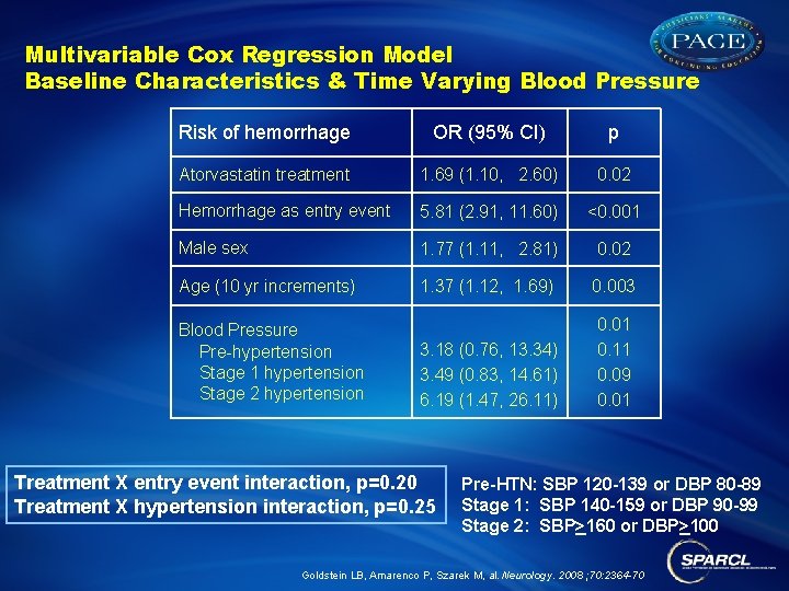 Multivariable Cox Regression Model Baseline Characteristics & Time Varying Blood Pressure Risk of hemorrhage