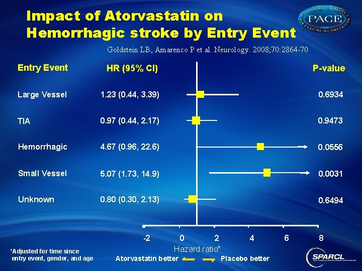 Impact of Atorvastatin on Hemorrhagic stroke by Entry Event Goldstein LB, Amarenco P et
