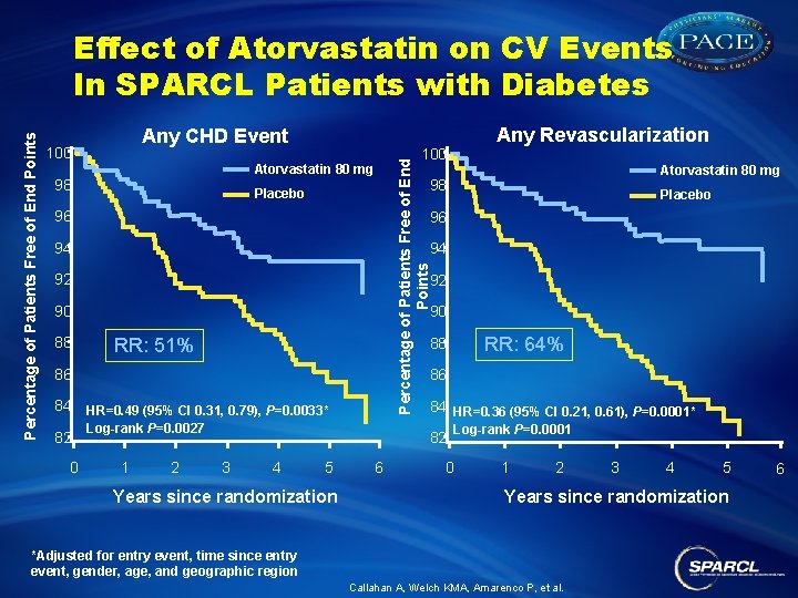 Any CHD Event 100 Atorvastatin 80 mg 98 94 92 92 90 90 RR: