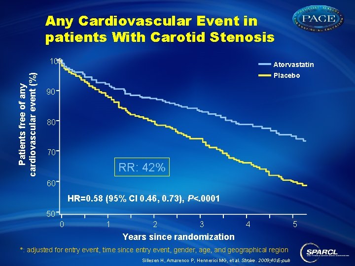 Any Cardiovascular Event in patients With Carotid Stenosis Patients free of any cardiovascular event
