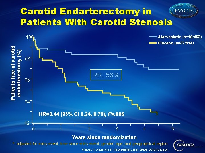 Carotid Endarterectomy in Patients With Carotid Stenosis Atorvastatin (n=16/493) 100 Patients free of carotid