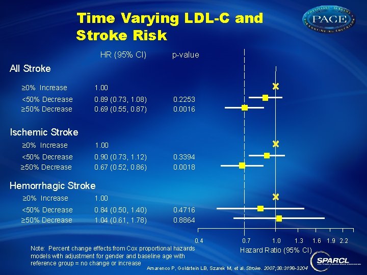 Time Varying LDL-C and Stroke Risk HR (95% CI) p-value All Stroke ≥ 0%