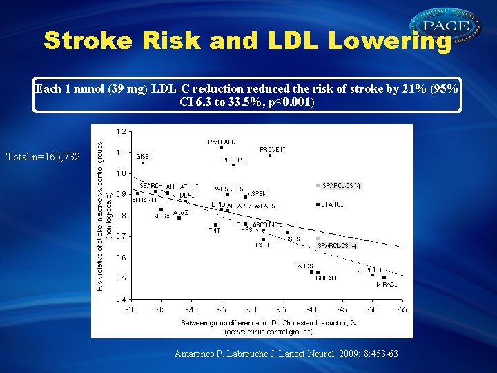Stroke Risk and LDL Lowering Each 1 mmol (39 mg) LDL-C reduction reduced the