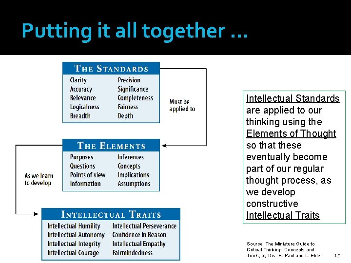 Putting it all together … Intellectual Standards are applied to our thinking using the