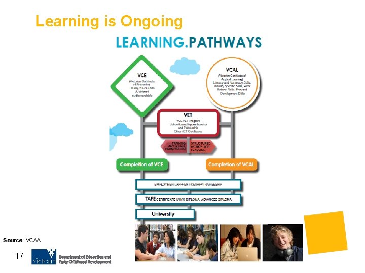 Learning is Ongoing Source: VCAA 17 