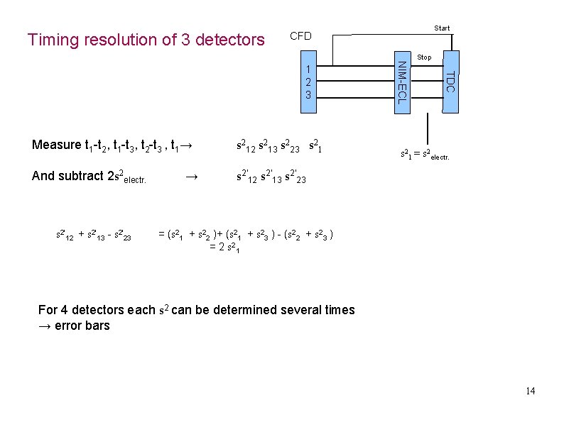 Timing resolution of 3 detectors CFD s 212 s 213 s 223 s 21