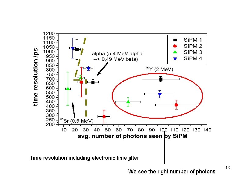 Time resolution including electronic time jitter We see the right number of photons 18