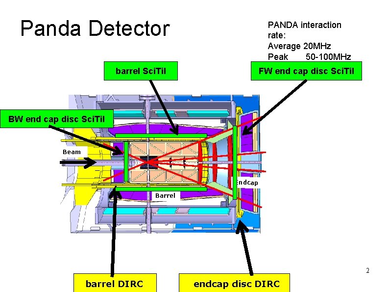 Panda Detector PANDA interaction rate: Average 20 MHz Peak 50 -100 MHz barrel Sci.