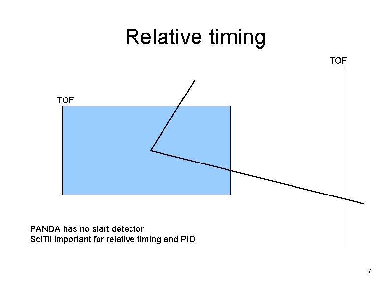 Relative timing TOF PANDA has no start detector Sci. Til important for relative timing