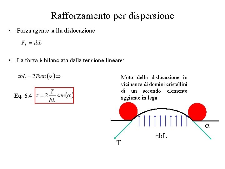 Rafforzamento per dispersione • Forza agente sulla dislocazione • La forza è bilanciata dalla