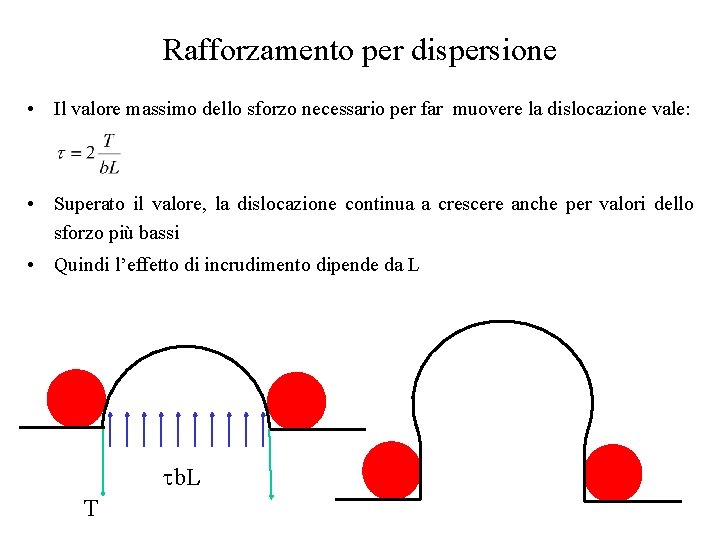 Rafforzamento per dispersione • Il valore massimo dello sforzo necessario per far muovere la