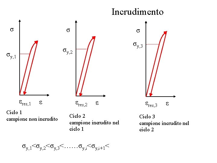 Incrudimento σ σy, 3 σy, 2 σy, 1 εres, 1 ε Ciclo 1 campione