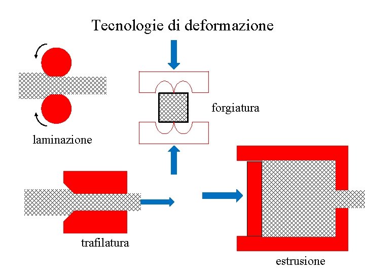 Tecnologie di deformazione forgiatura laminazione trafilatura estrusione 