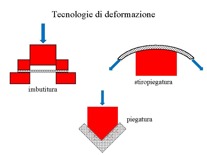 Tecnologie di deformazione imbutitura stiropiegatura 