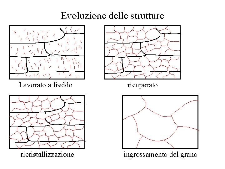 Evoluzione delle strutture Lavorato a freddo ricristallizzazione ricuperato ingrossamento del grano 