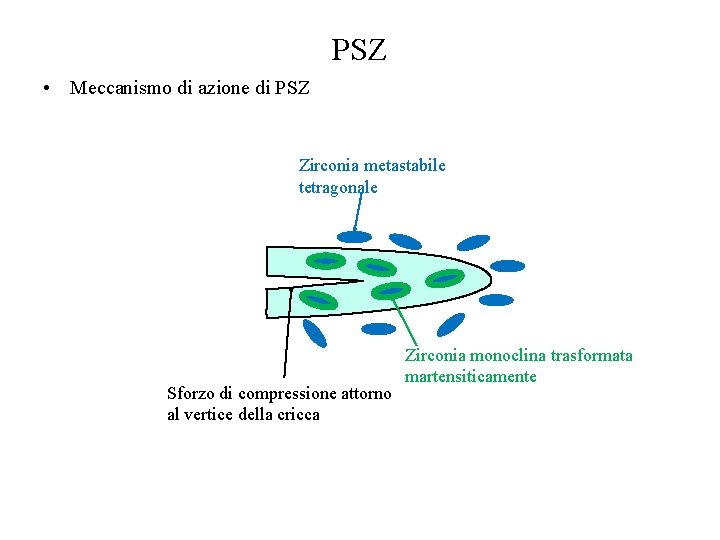 PSZ • Meccanismo di azione di PSZ Zirconia metastabile tetragonale Sforzo di compressione attorno