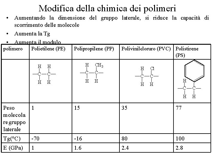 Modifica della chimica dei polimeri • Aumentando la dimensione del gruppo laterale, si riduce