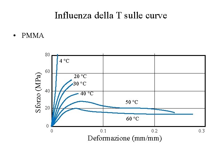 Influenza della T sulle curve • PMMA 80 Sforzo (MPa) 4 °C 60 20