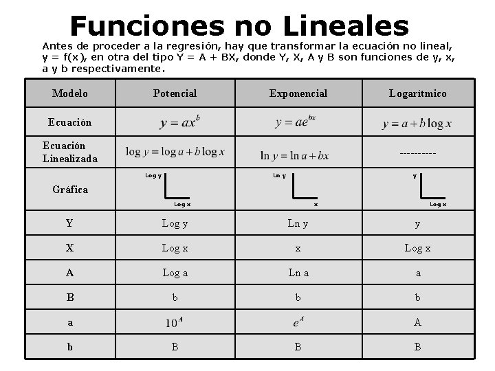 Funciones no Lineales Antes de proceder a la regresión, hay que transformar la ecuación