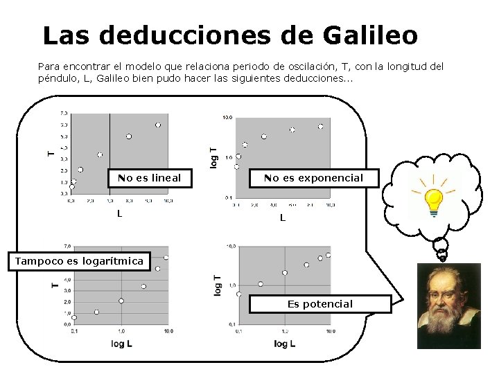 Las deducciones de Galileo Para encontrar el modelo que relaciona periodo de oscilación, T,