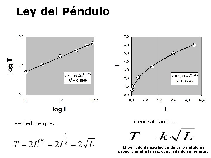 Ley del Péndulo Se deduce que. . . Generalizando. . . El periodo de