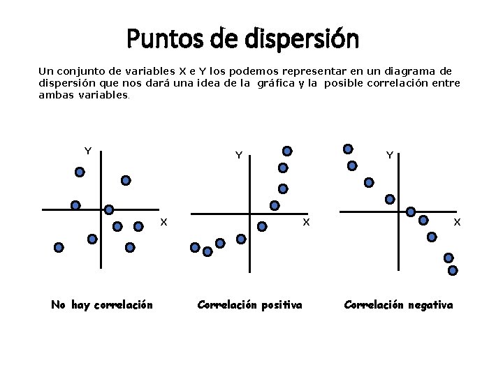 Puntos de dispersión Un conjunto de variables X e Y los podemos representar en