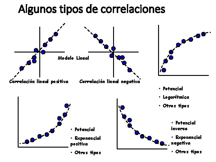 Algunos tipos de correlaciones Modelo Lineal Correlación lineal positiva Correlación lineal negativa • Potencial