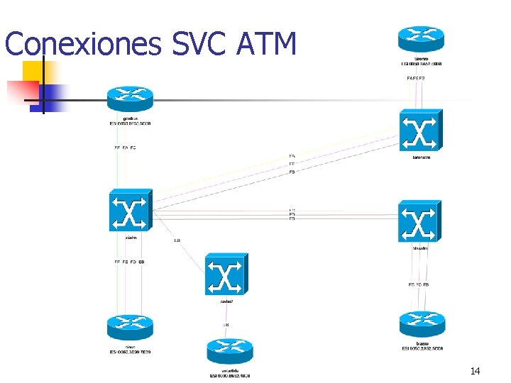 Conexiones SVC ATM 14 