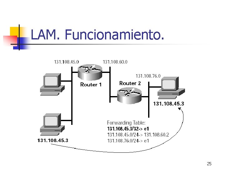 LAM. Funcionamiento. 25 